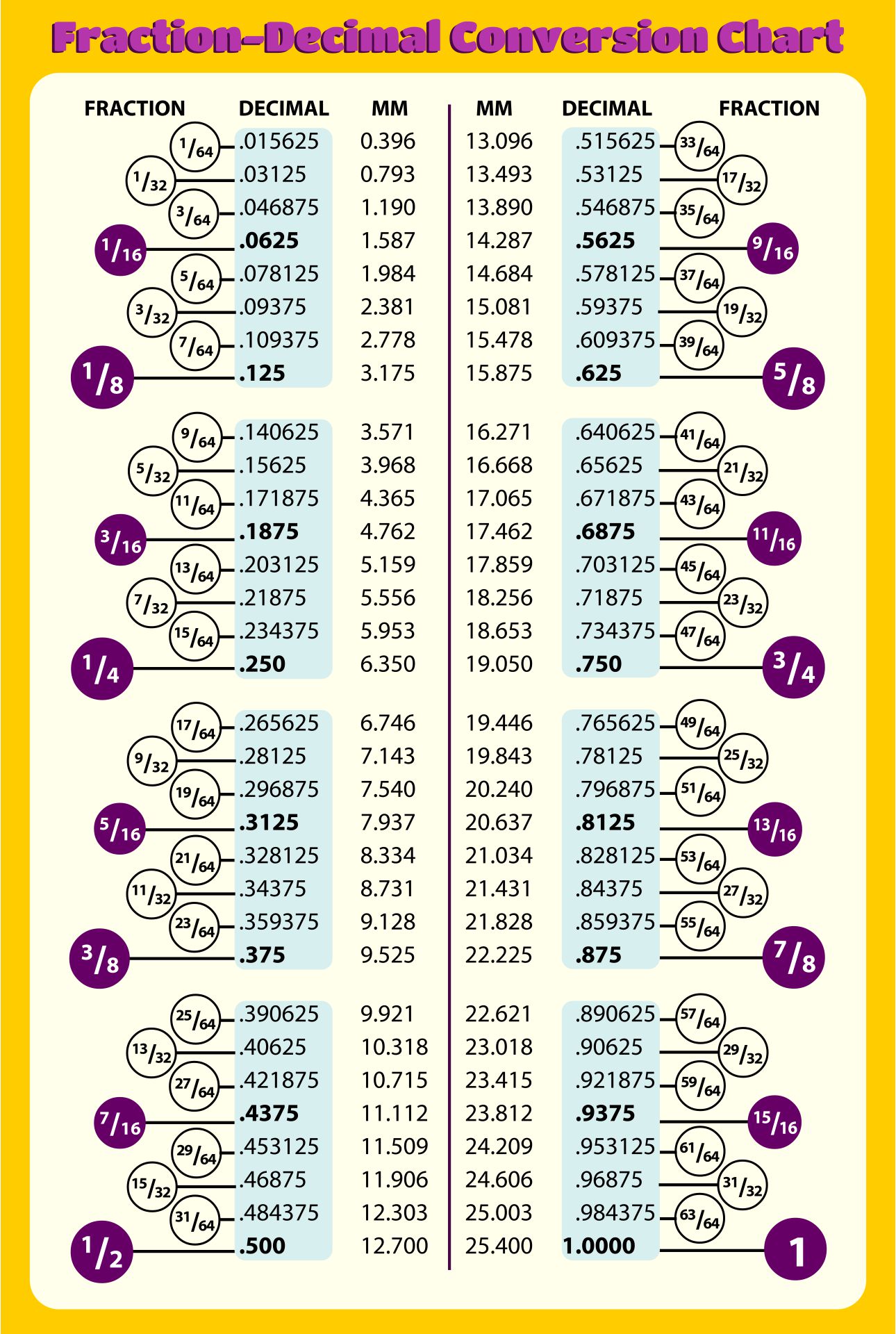 Conversion Chart From Decimal To Fraction