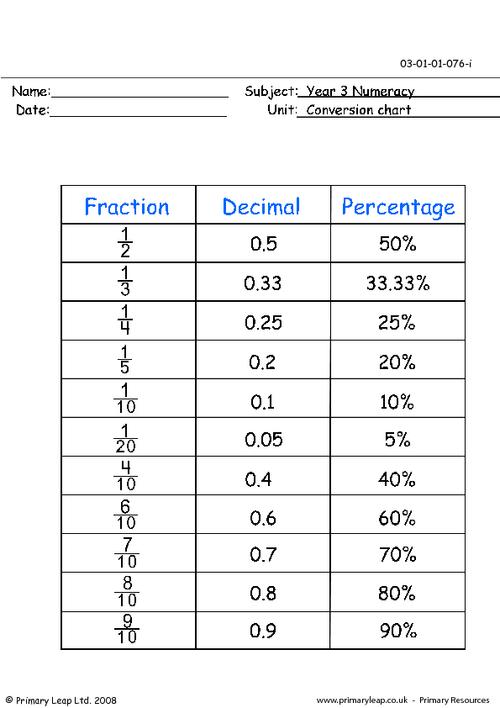 Fraction Decimal Percent Conversion Worksheet