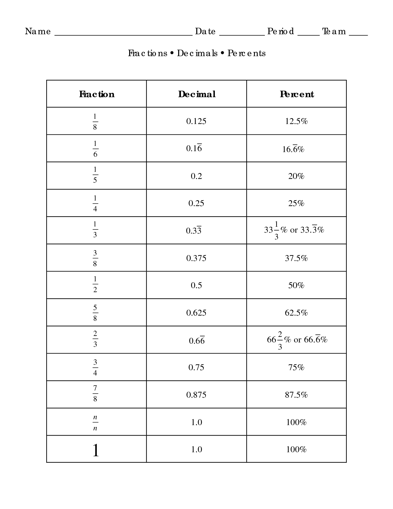 fraction-decimal-percentage-table
