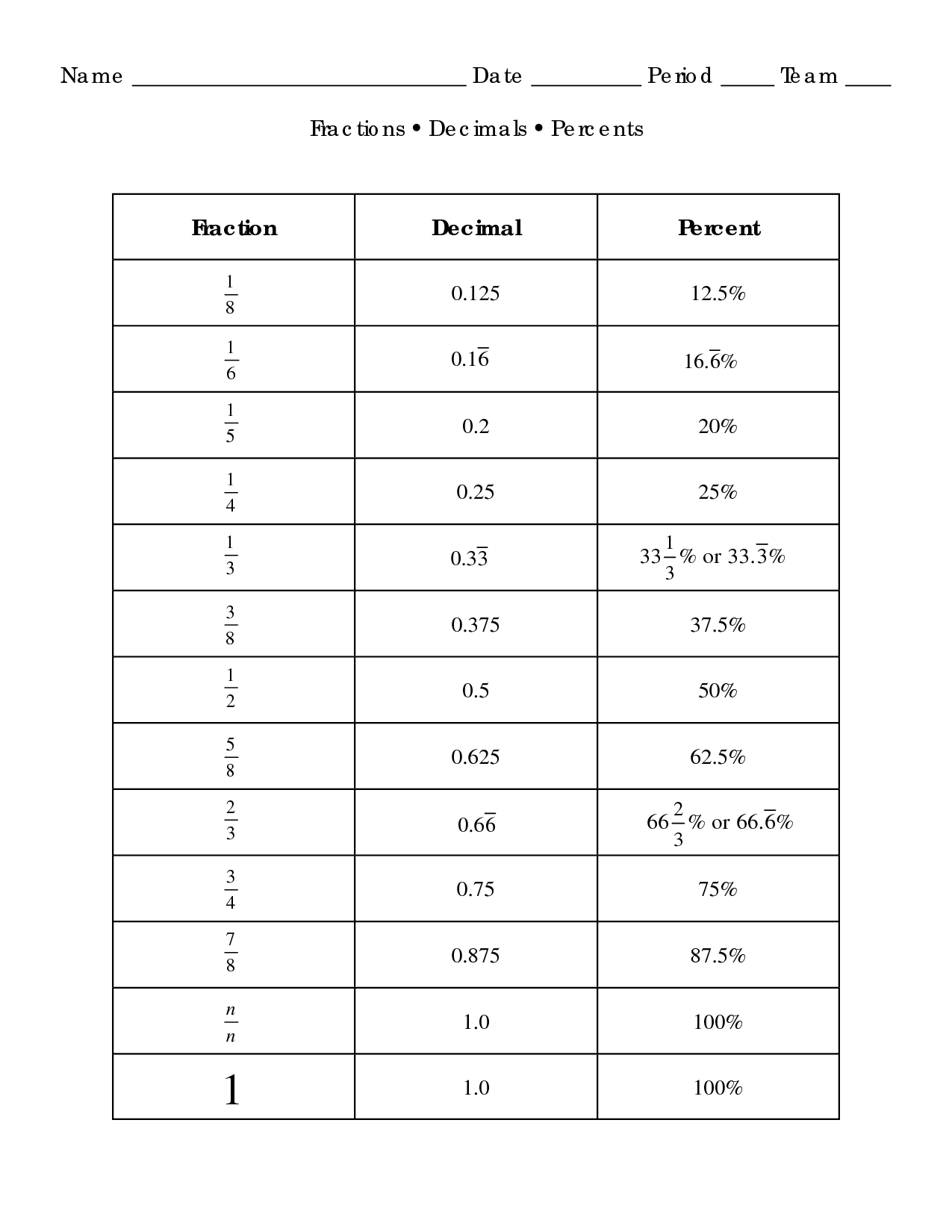 Fraction Decimal Percent Equivalents Chart - math ...