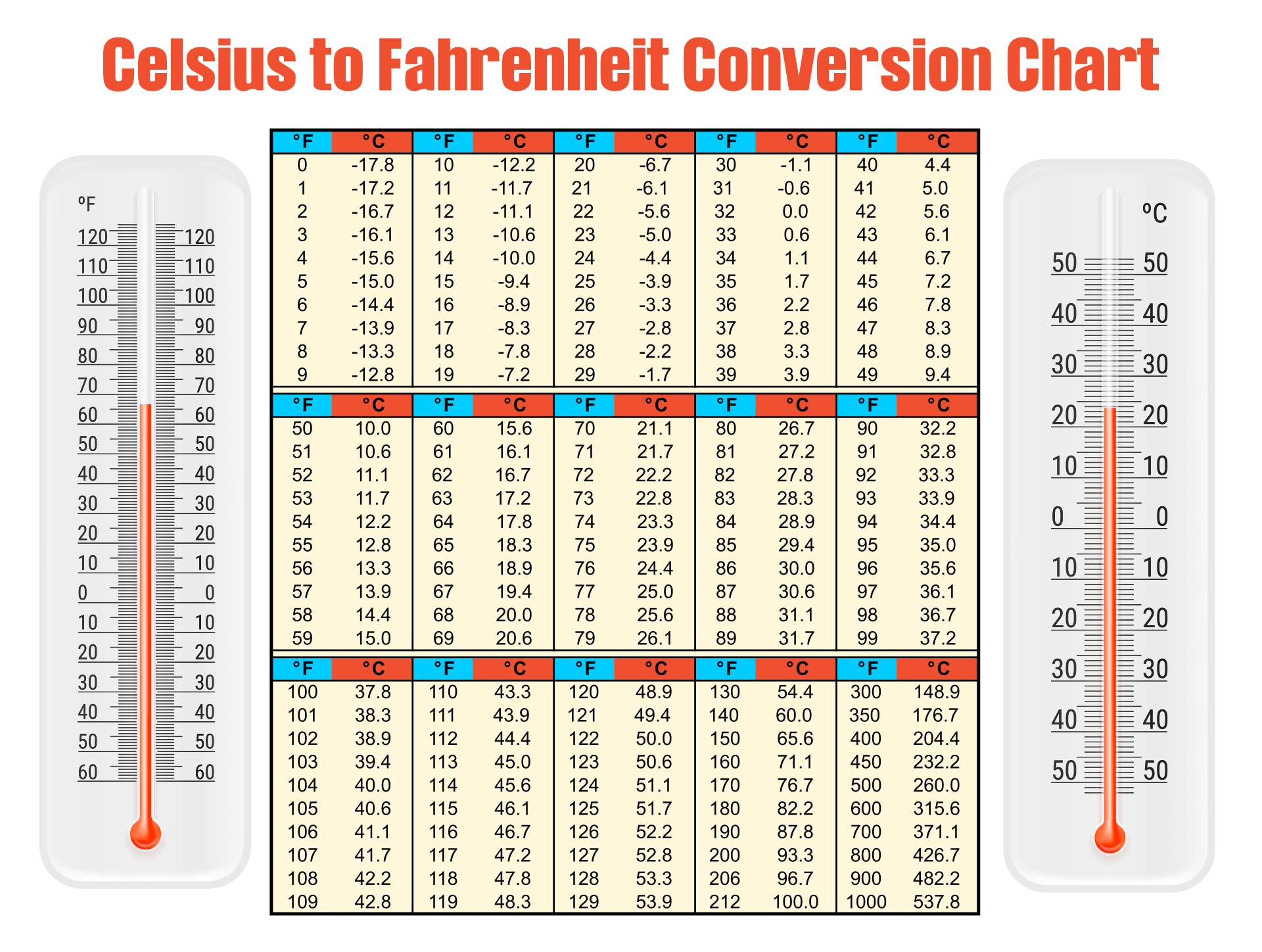 6 Best Images of Temperature Conversion Chart Printable Temperature