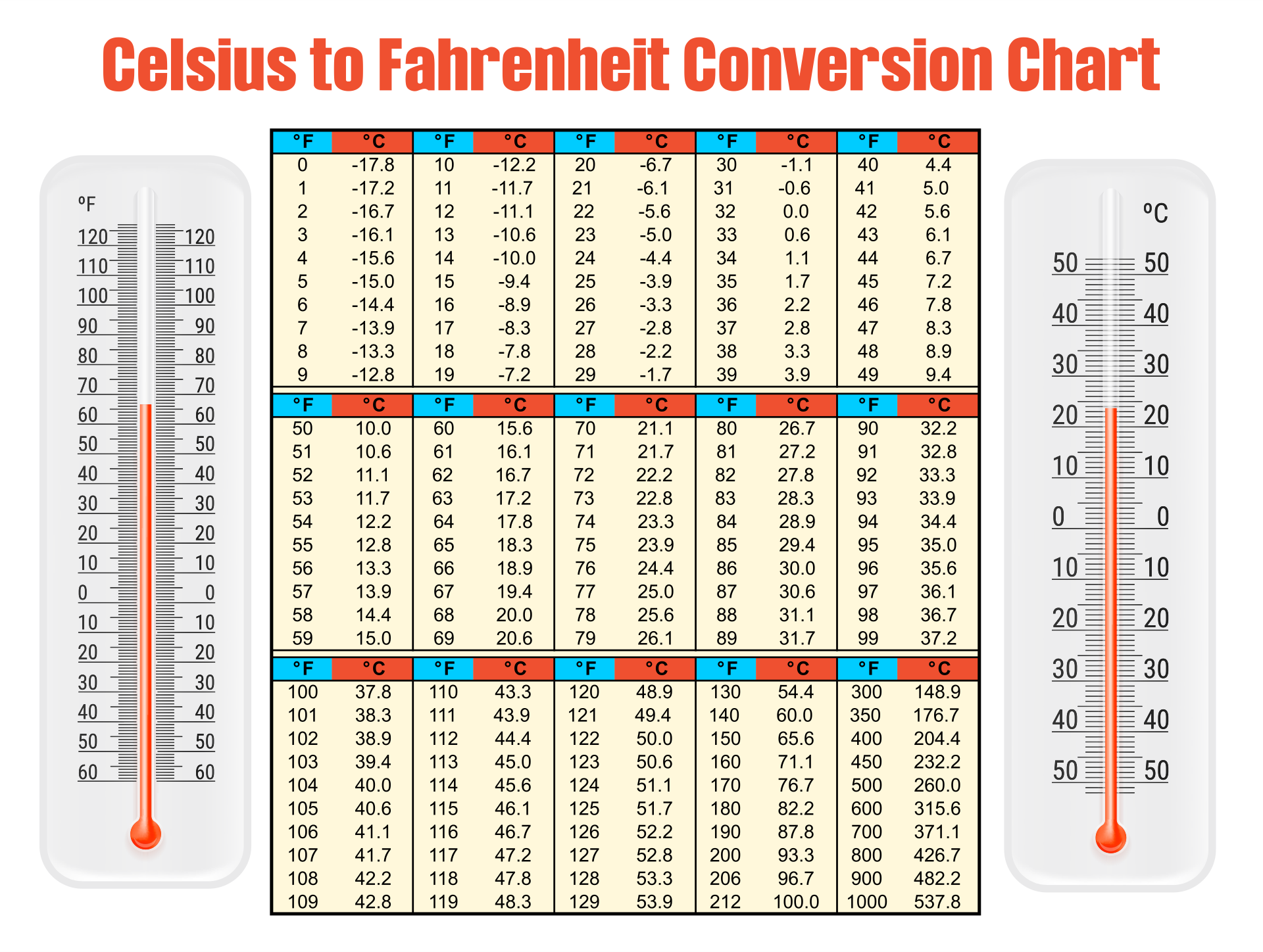 Printable Conversion Chart For Celsius To Fahrenheit