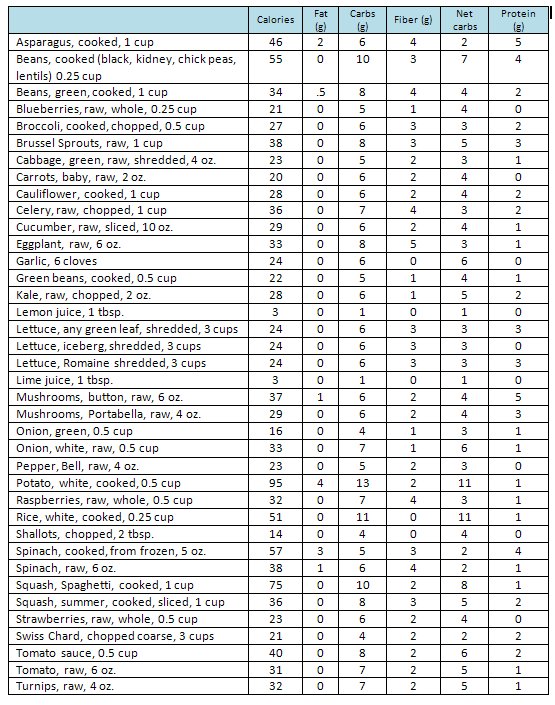 Keto Vegatables Printable List