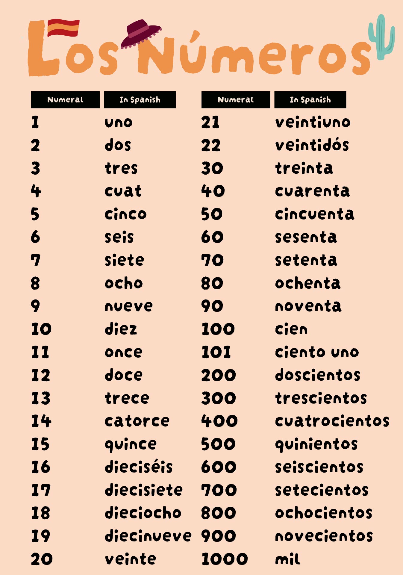 Spanish Numbers 1 1000 Chart