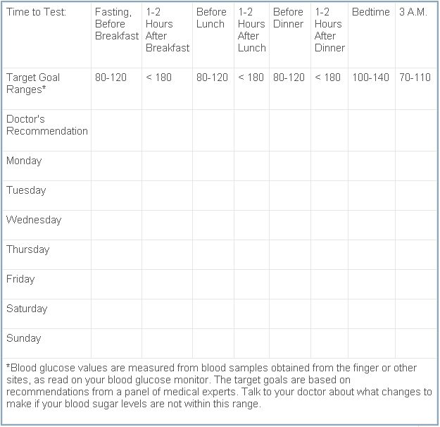 How can you measure high blood sugar levels?