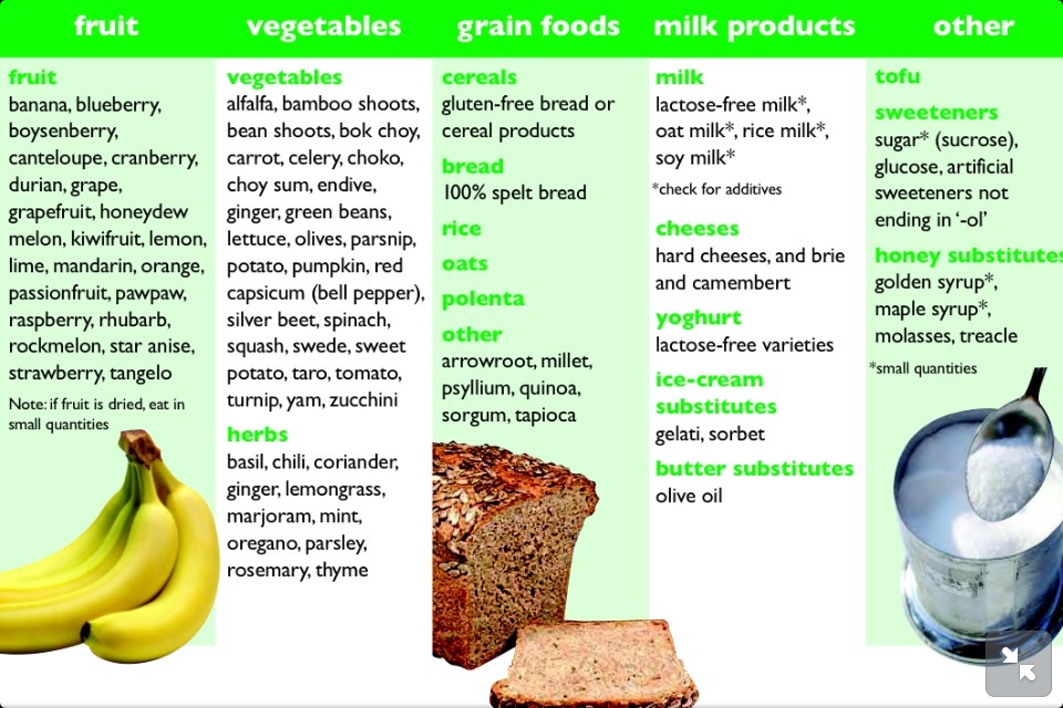 Диета С Низким Fodmap