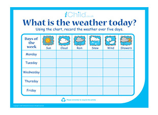 Weather And Days Of The Week Chart