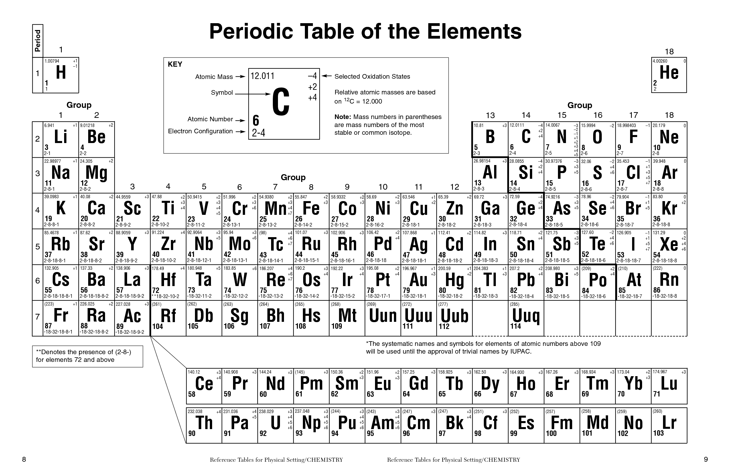 Oxidation Number Chart