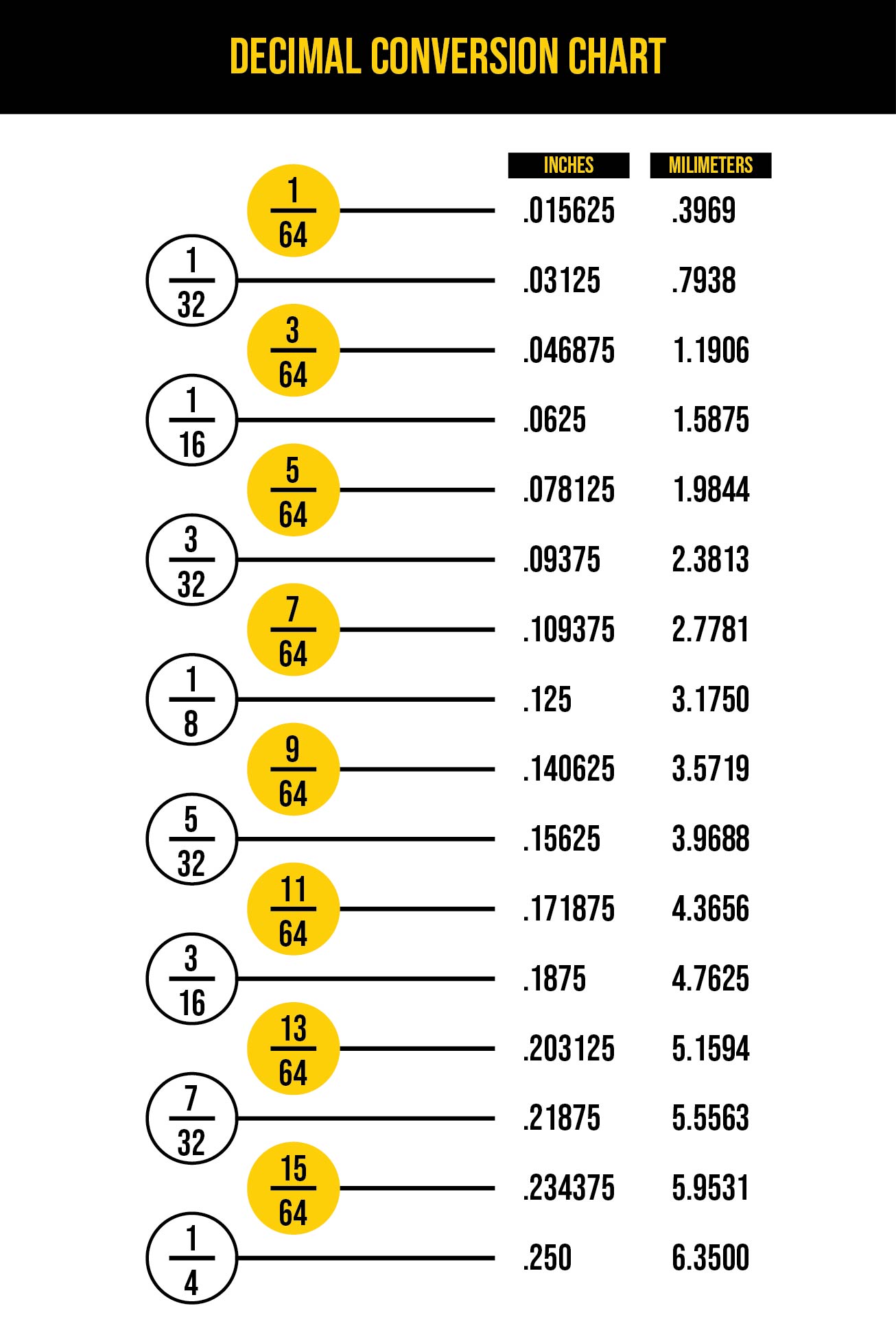 Decimal And Fraction Conversion Chart