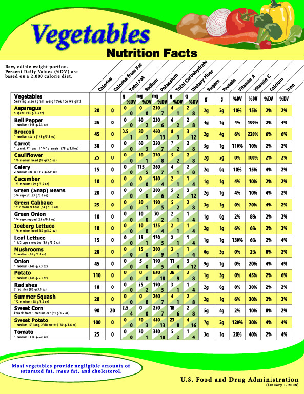 Vegetable Nutrition Chart Pdf