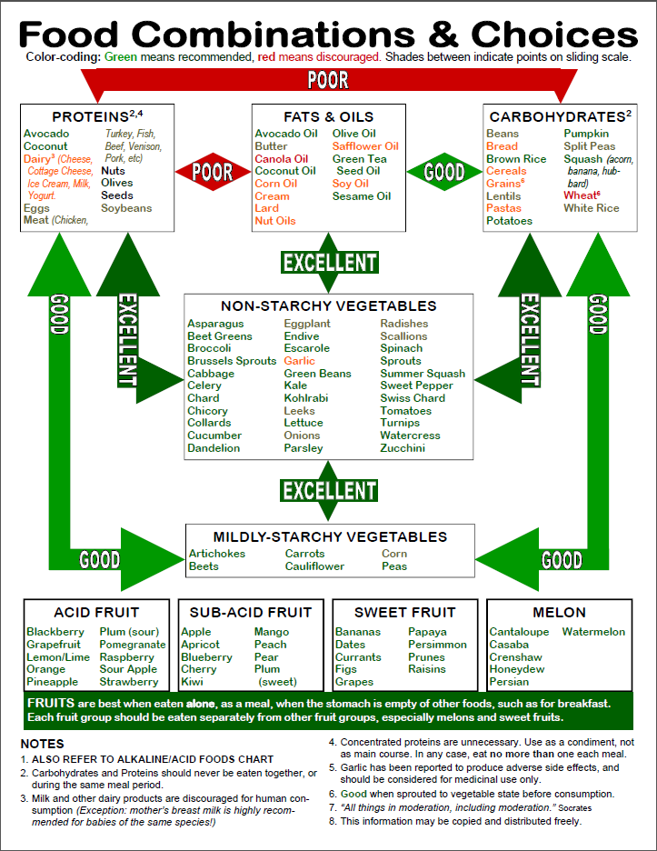 Food Combining Weight Loss Success Stories