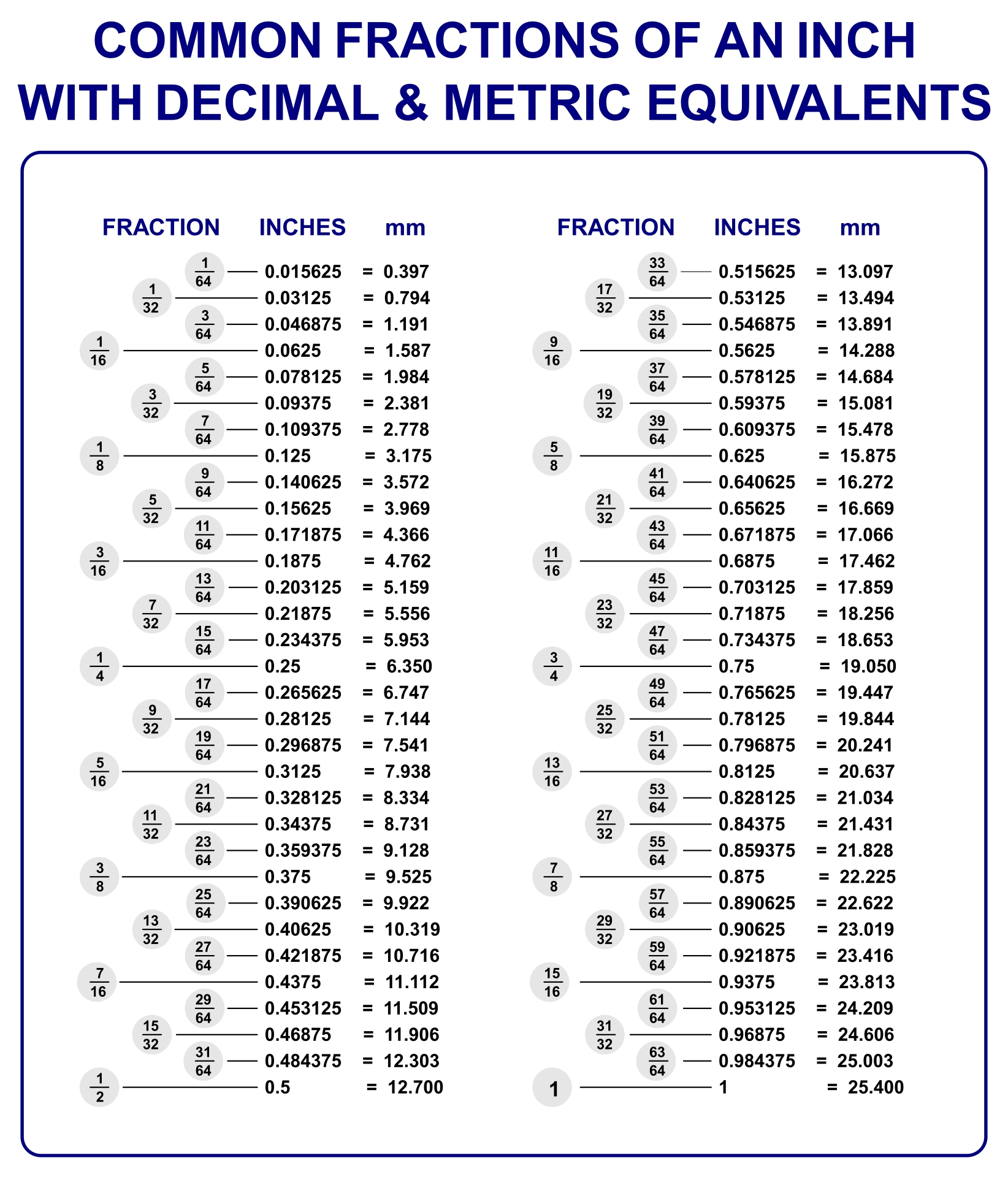 Mechanical Engineering Conversion Table Fraction To Decimal Conversion Chart
