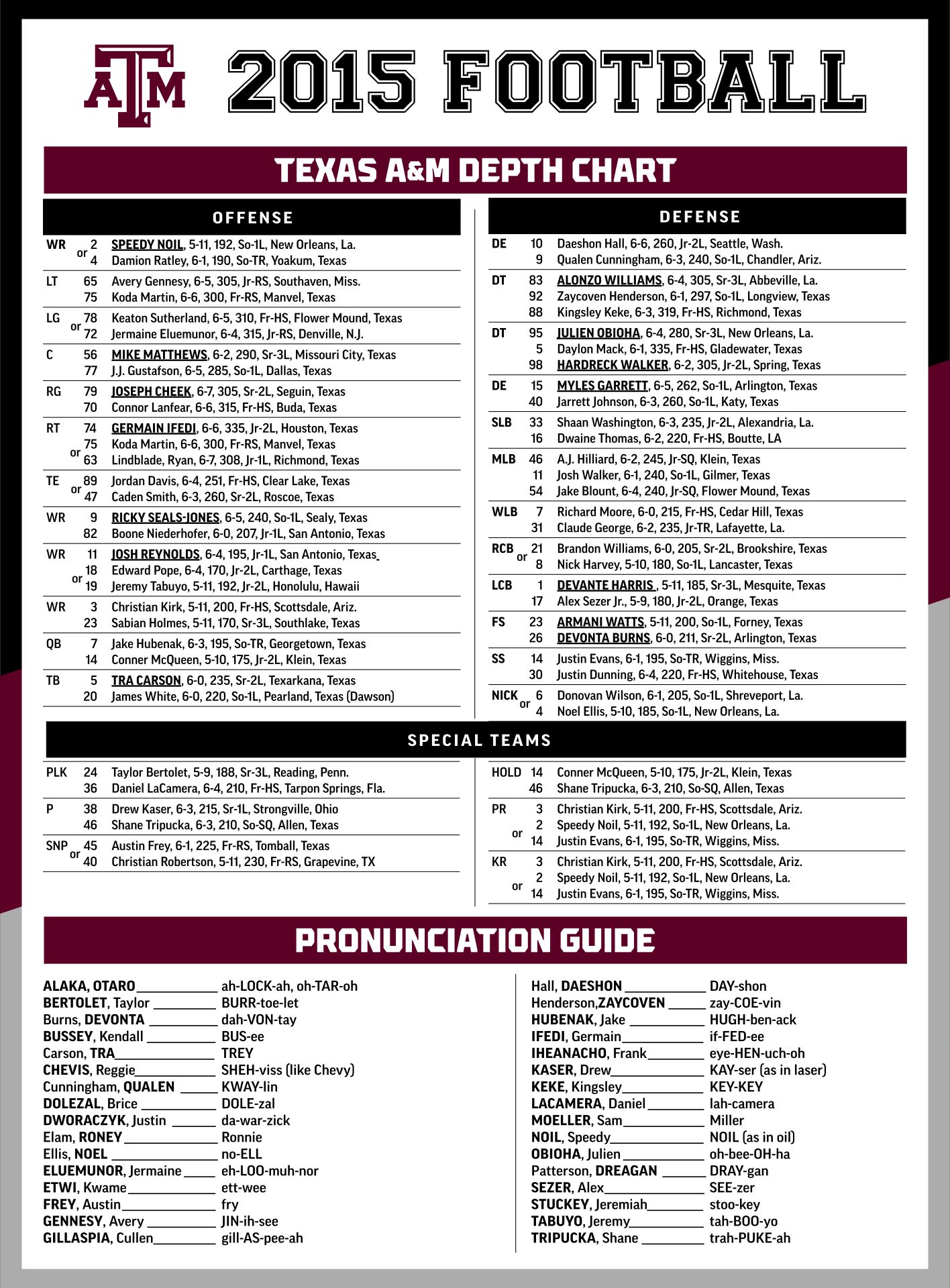 Player Depth Charts Football