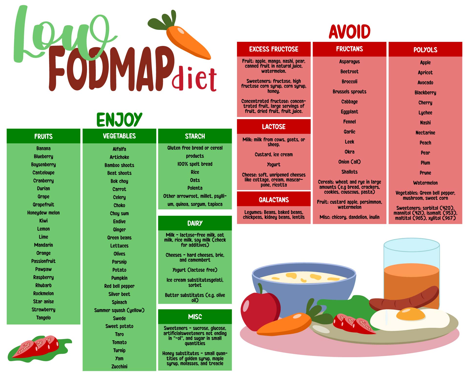 Printable Fodmap Food Chart Customize And Print