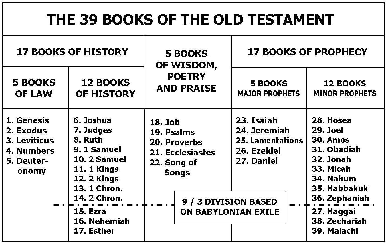 7-best-images-of-old-testament-books-of-printables-books-of-bible-old