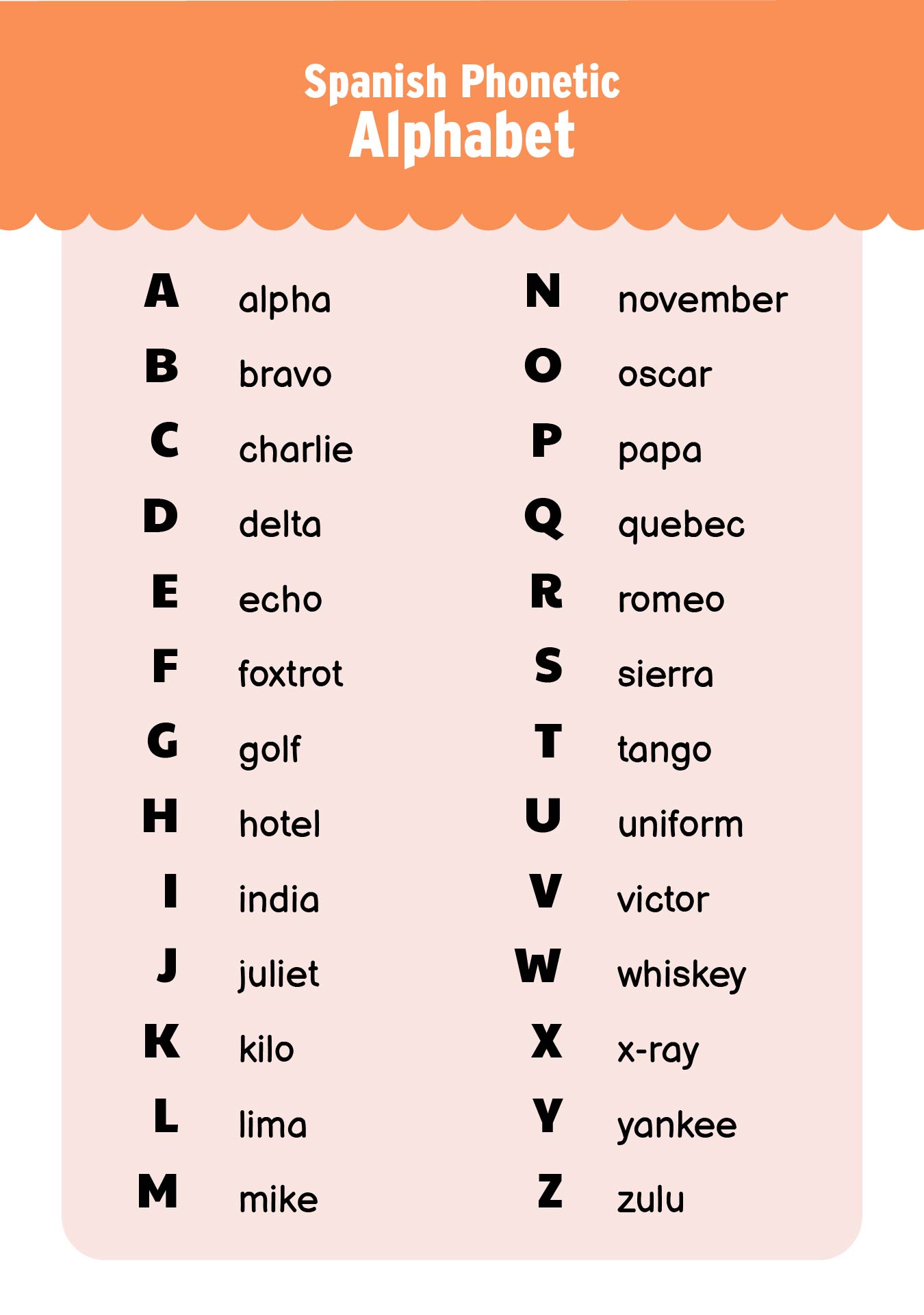 Spanish Letter Pronunciation Chart