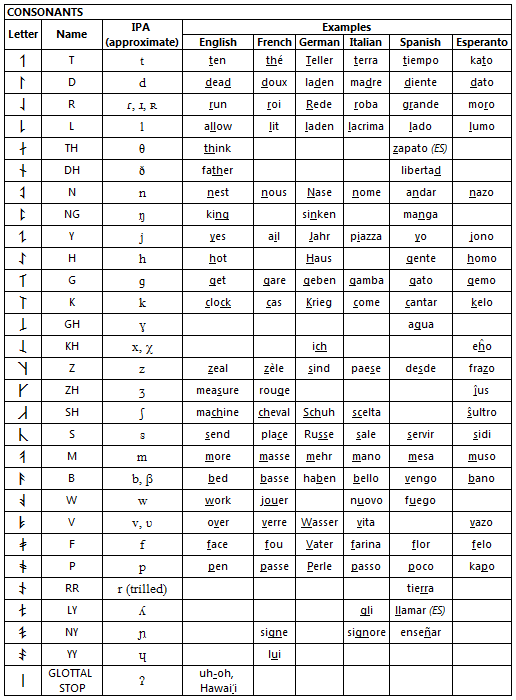 6 Best Images of Printable Spanish Phonetic Alphabet Chart - Printable