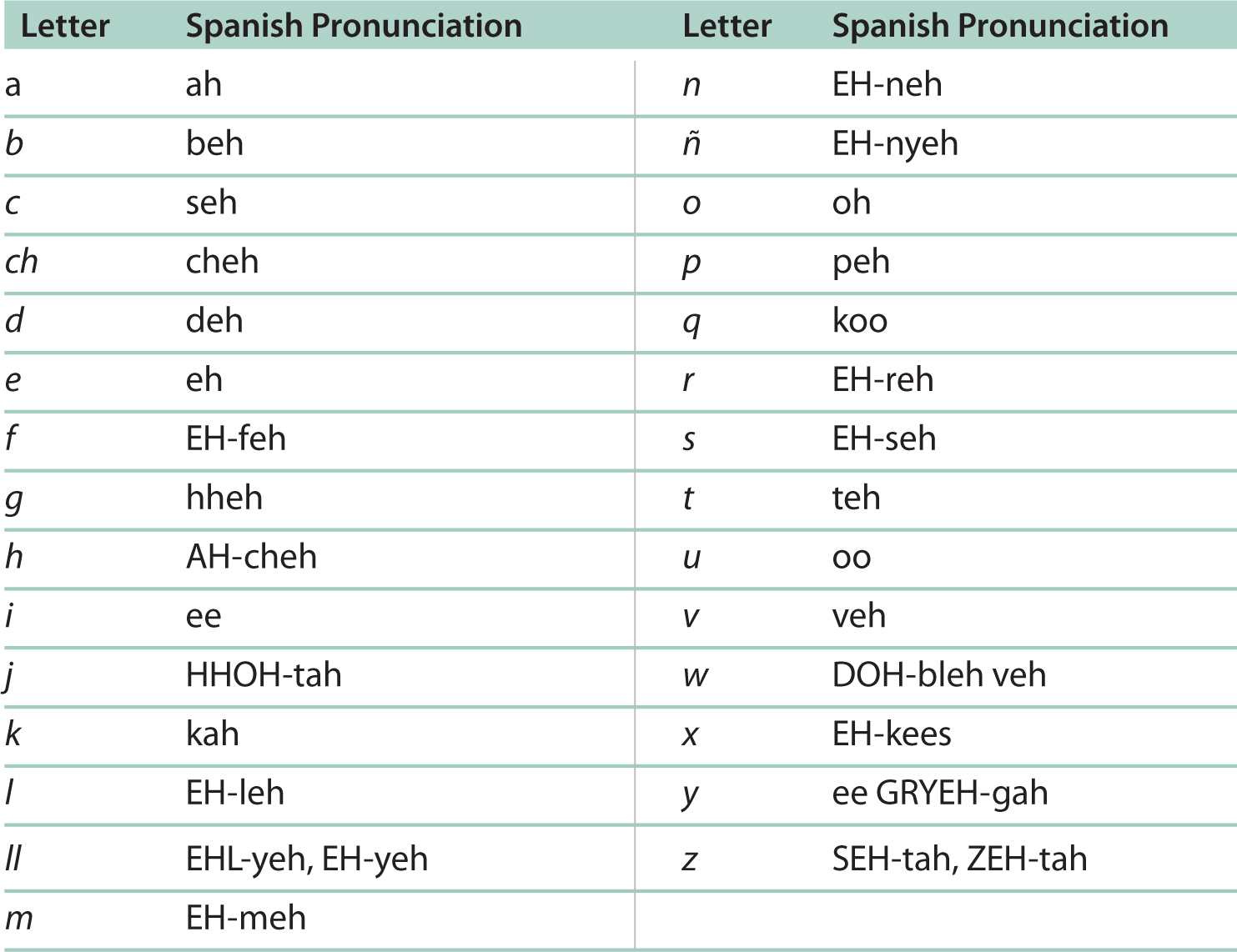 6 Best Images of Printable Spanish Phonetic Alphabet Chart - Printable
