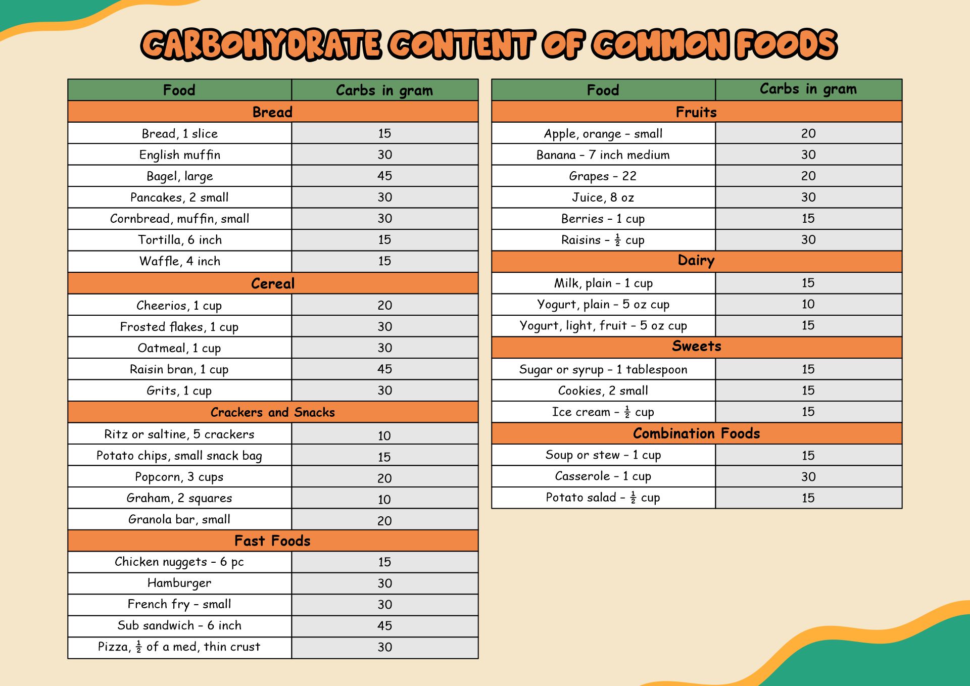 Free Printable Carbohydrate Counter