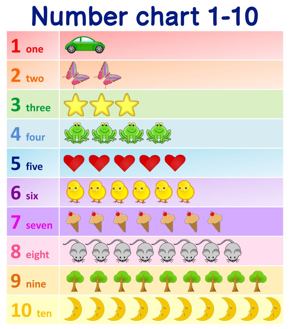 Preschool Number Chart 1 10