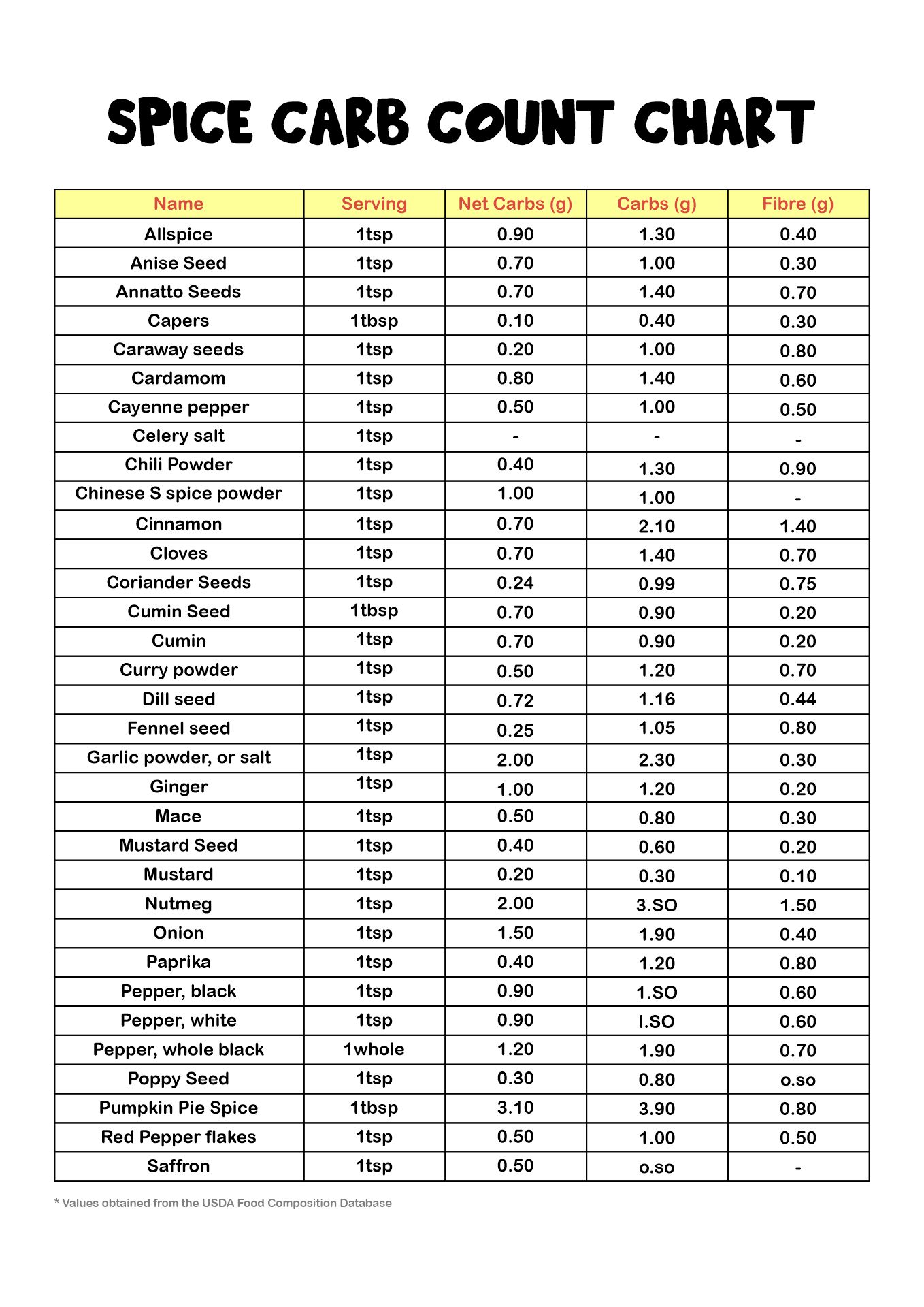 Printable Carbohydrate Food List Chart Free Printable Charts