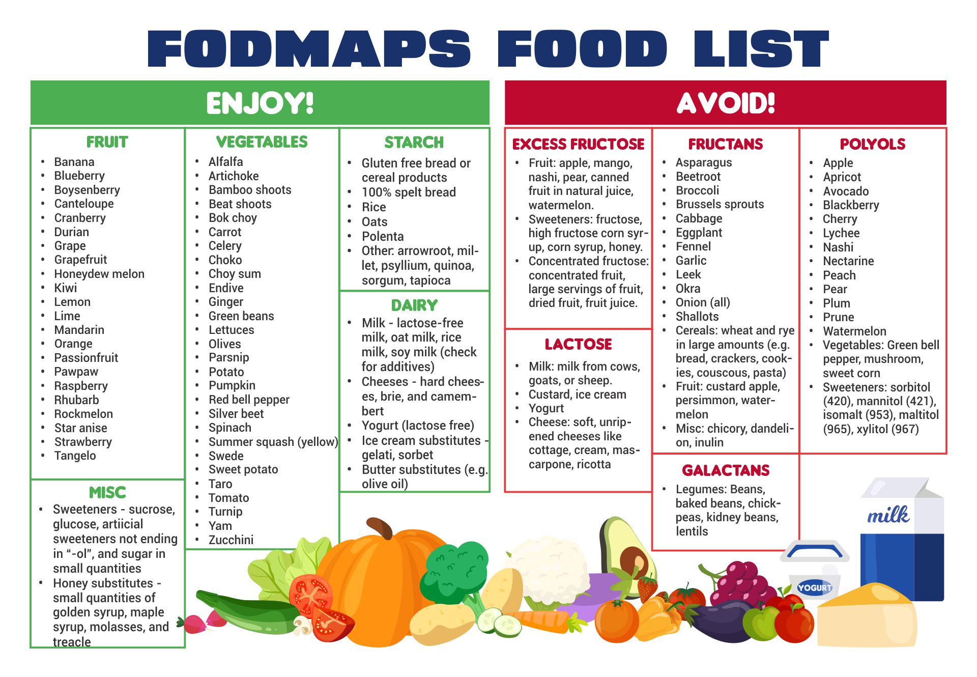 7 Best Images Of FODMAPS Elimination Diet Printable FODMAP Diet Plan 