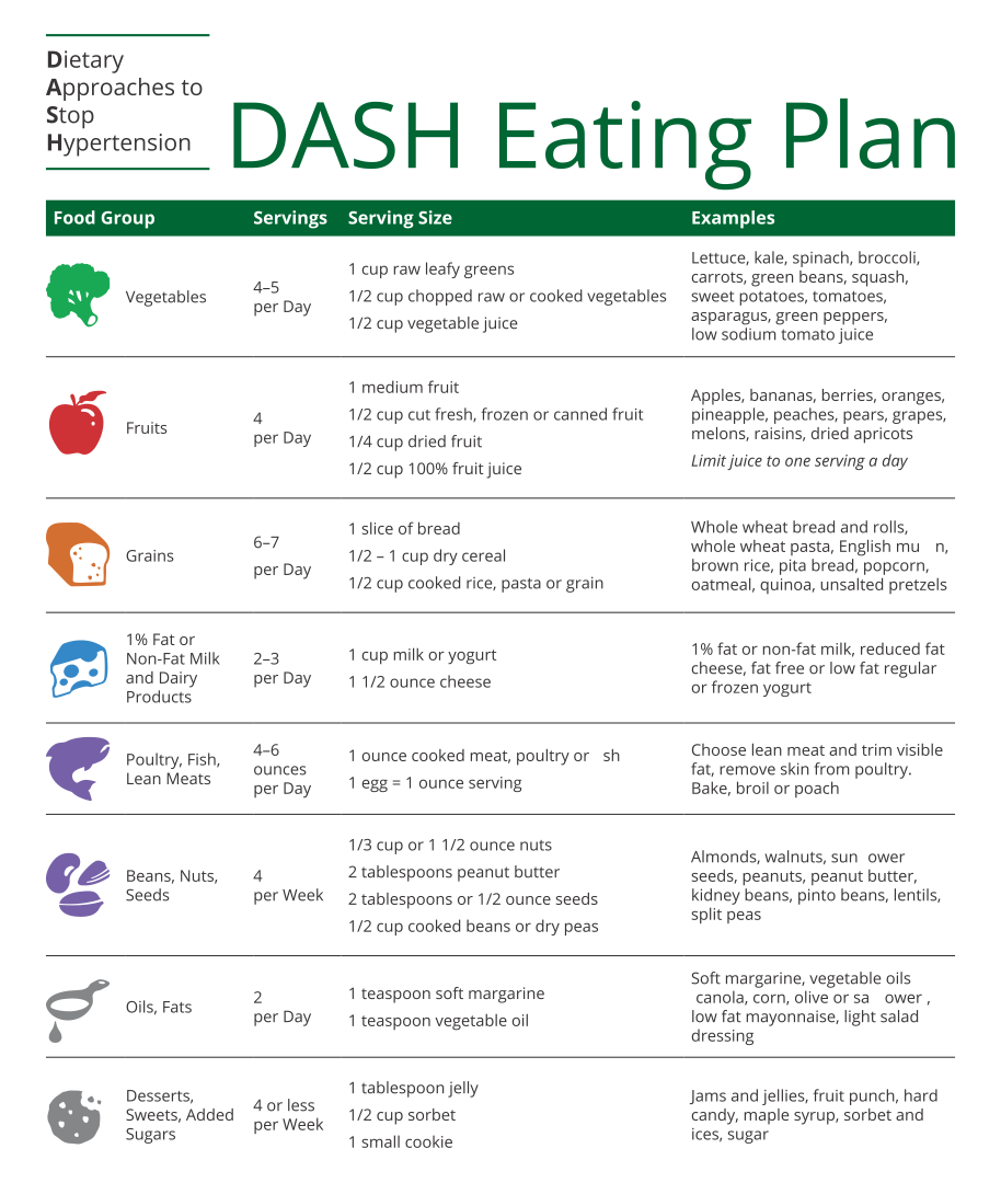 7 Best Images Of Dash Diet Food Charts Printable Printable Blood 
