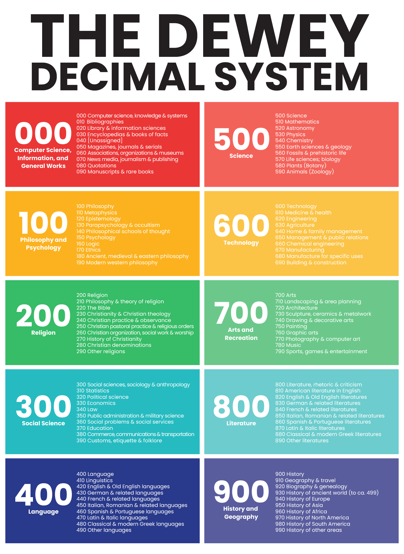 Dewey Decimal System Chart For Elementary School