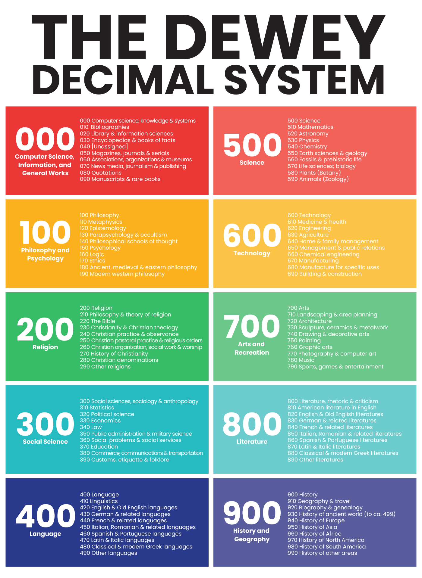 Printable Dewey Decimal System