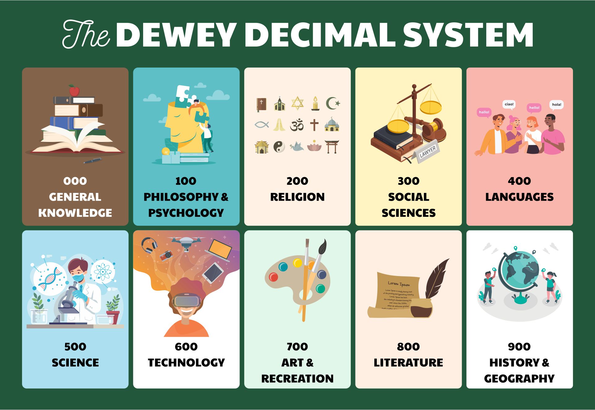 Printable Dewey Decimal System Posters Free