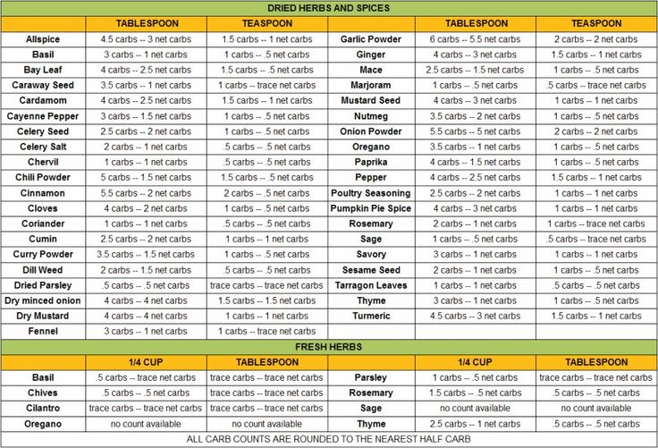 Vegetable Carb Count Chart