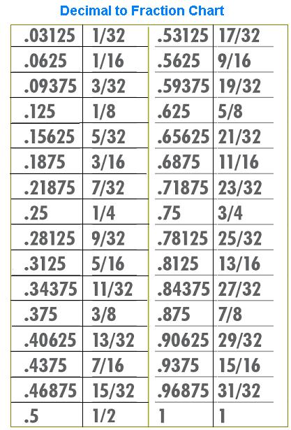 Convert Fractions Into Decimals Chart