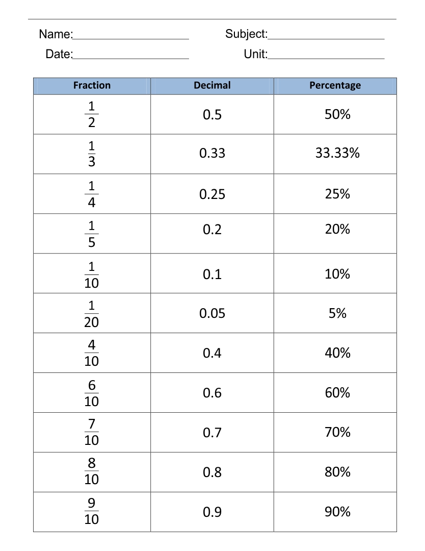 Fraction Decimal Percentage Conversion Chart