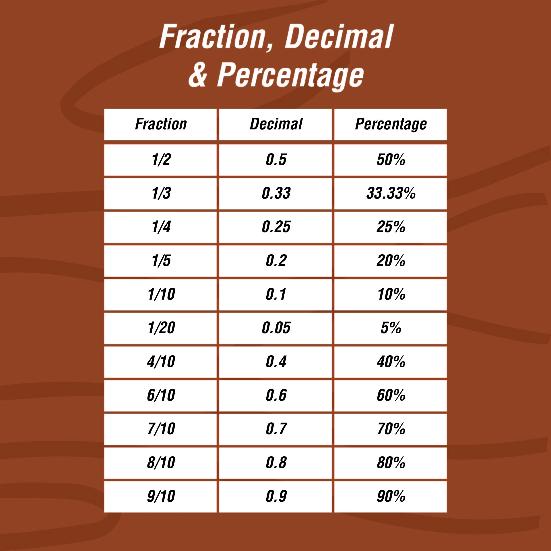 8 Best Images Of Printable Fraction Decimal Percent Conversion