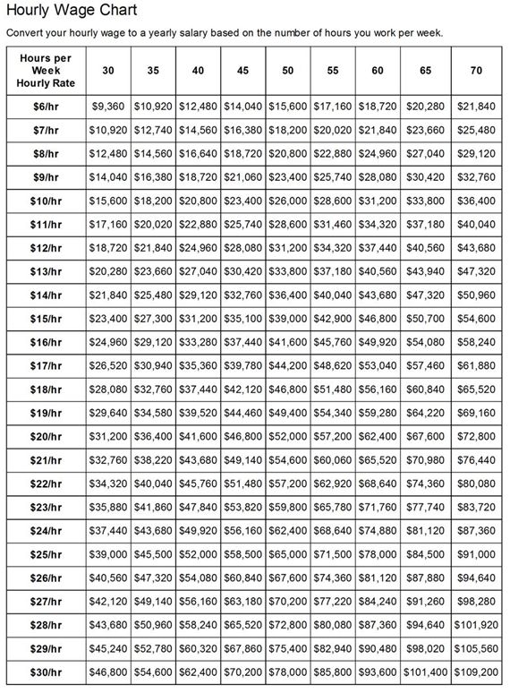 Hourly Pay Conversion Chart