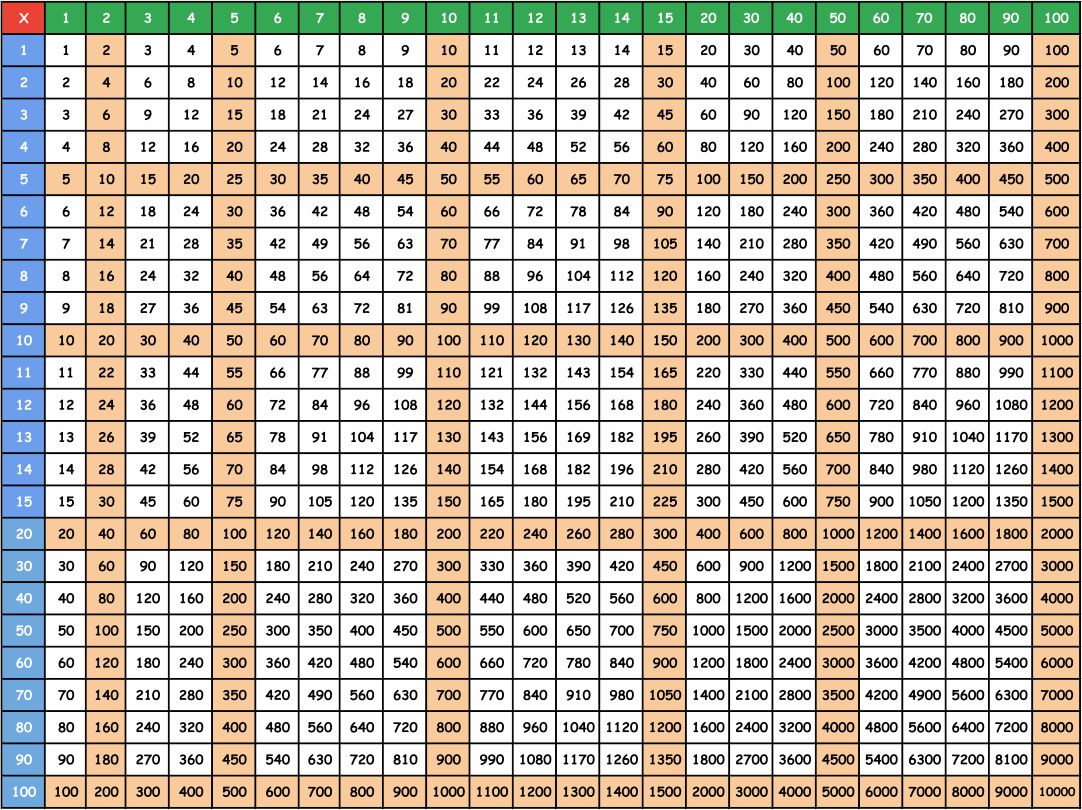 Multiply Chart Up To 100