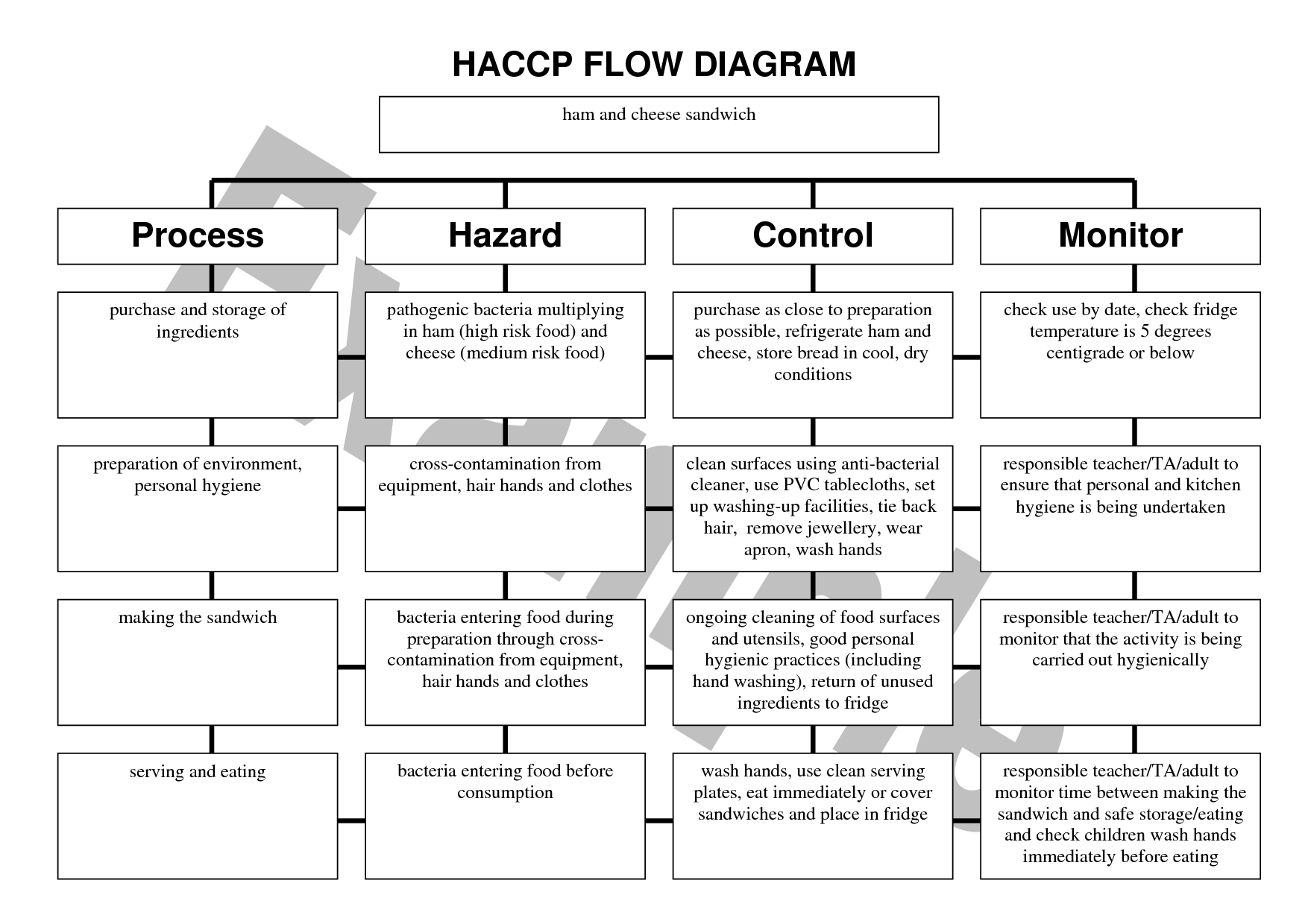 4 Best Images Of Haccp Flow Chart Template Printable Blank Haccp Flow