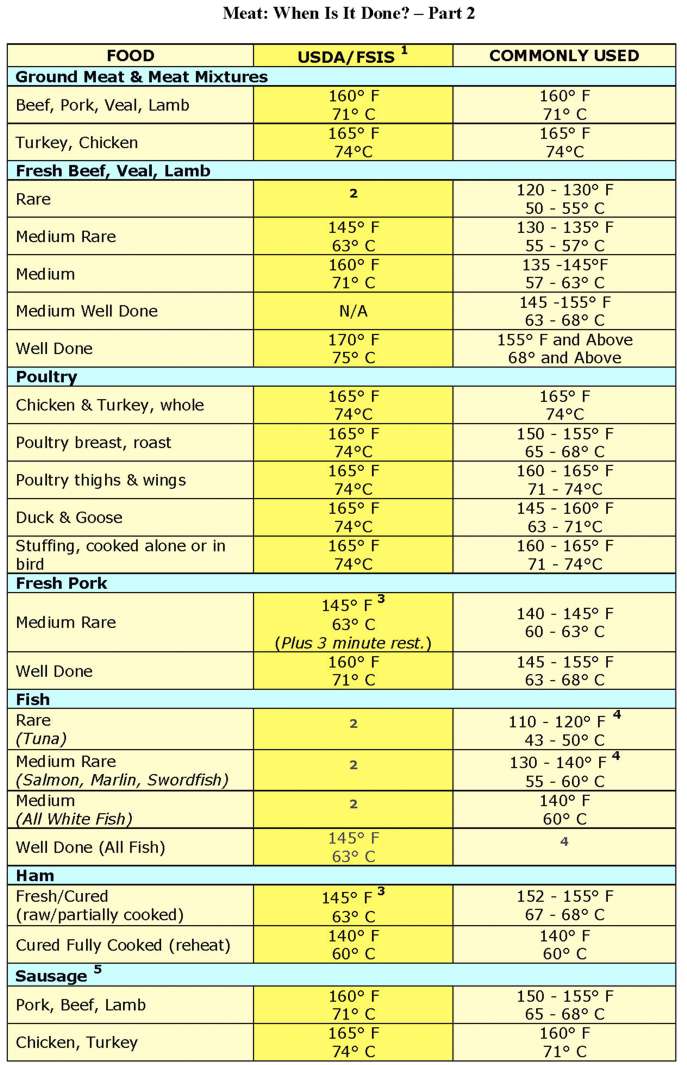 meat-cooking-temperatures-chart-printable-printable-templates