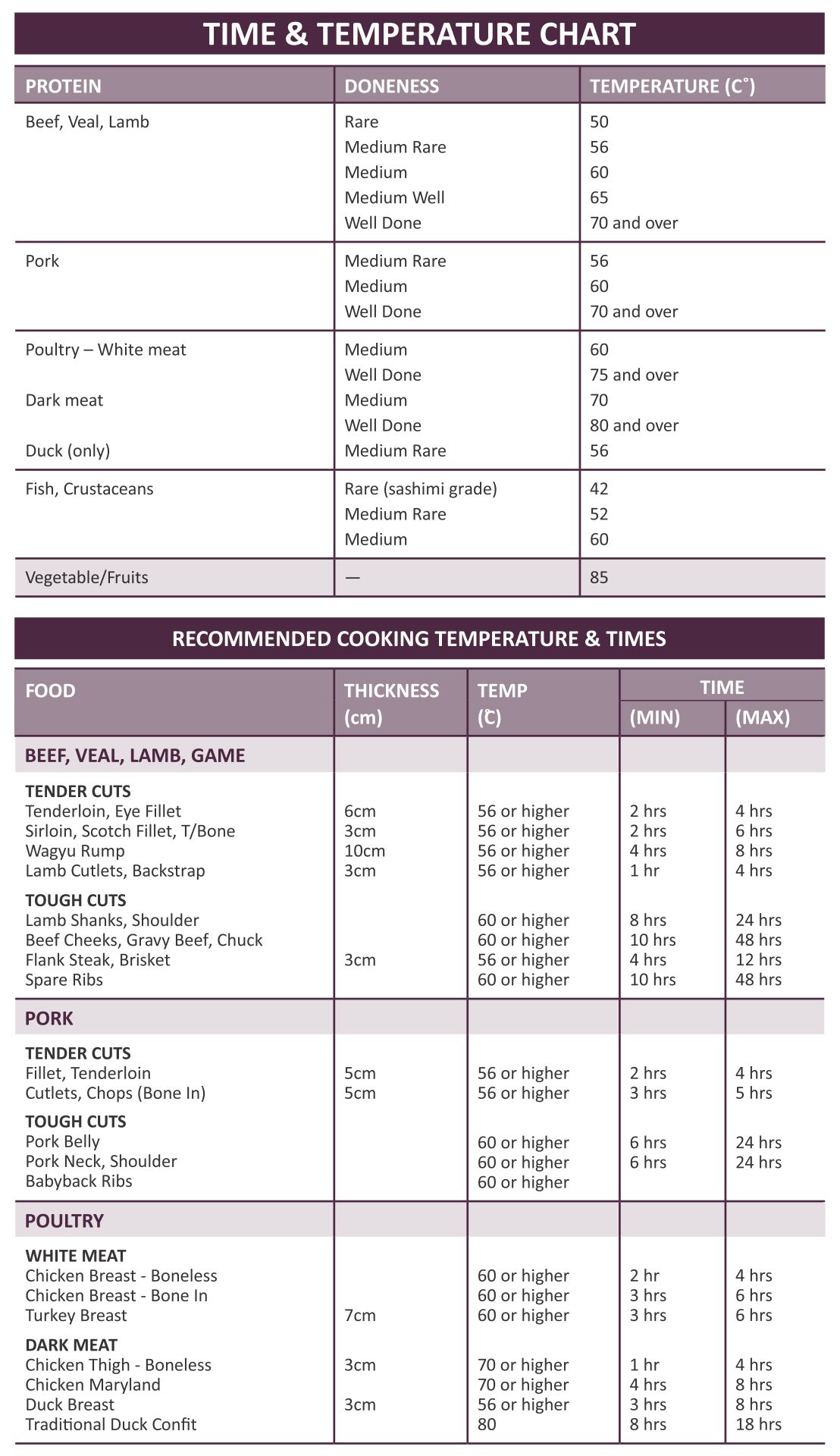 Food Spoilage Temperature Chart