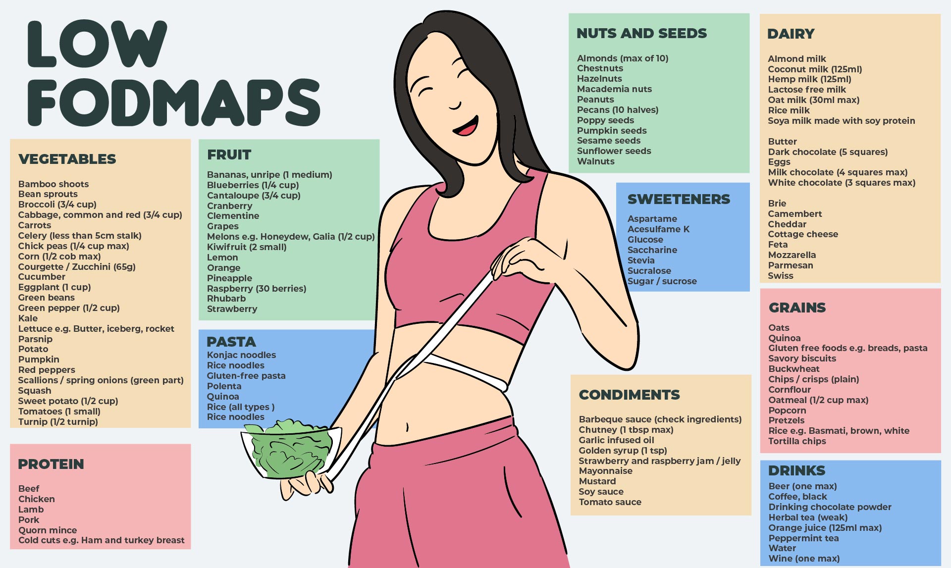 8 Best Images of Printable Diet For IBS low FODMAP Diet Chart low