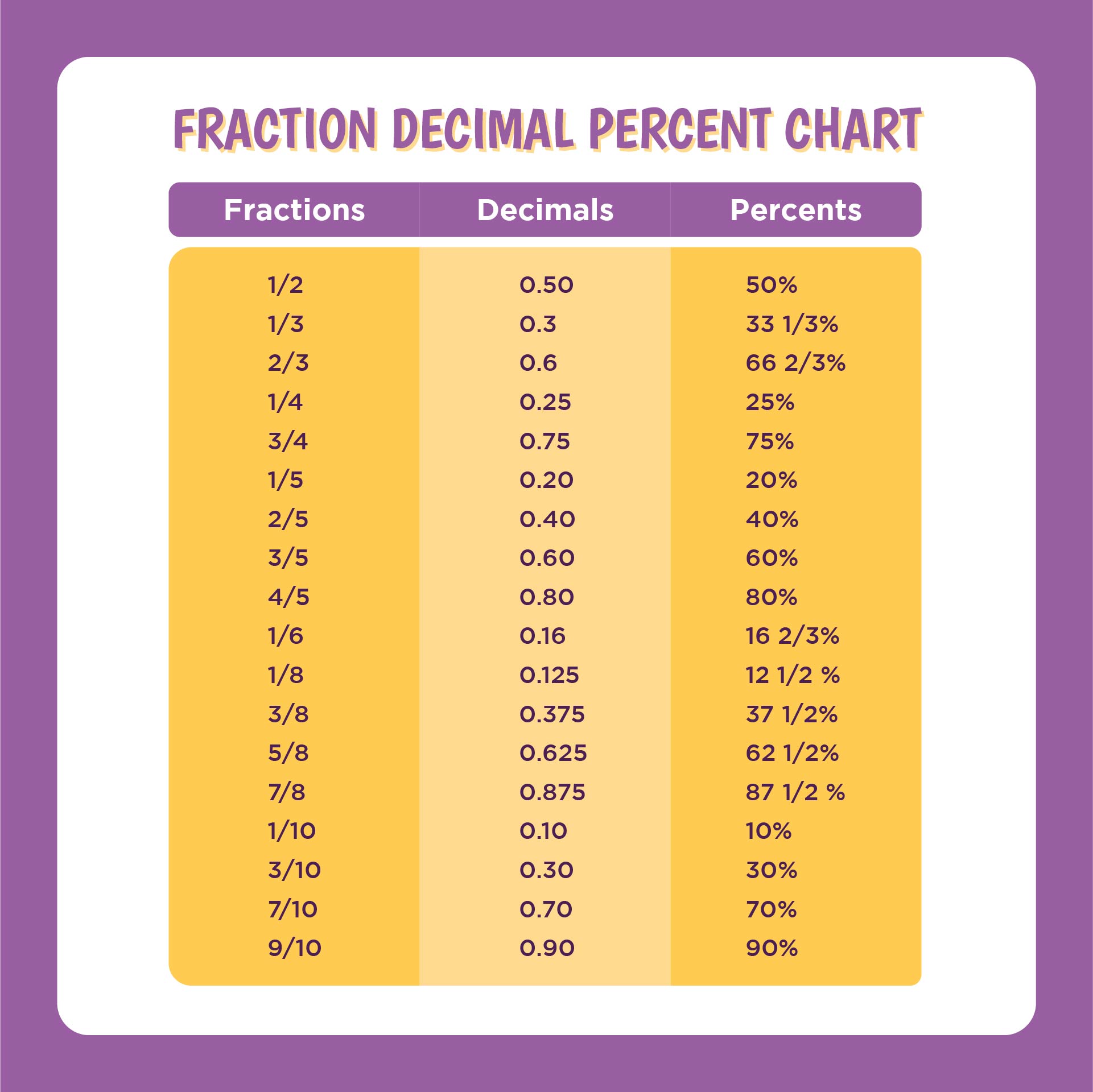 Fraction Decimal Percent Conversion Worksheet