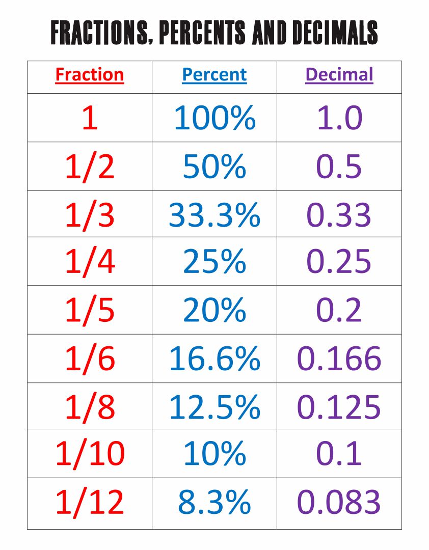 7 Best Images of Printable Fraction Decimal Percent Chart Fractions