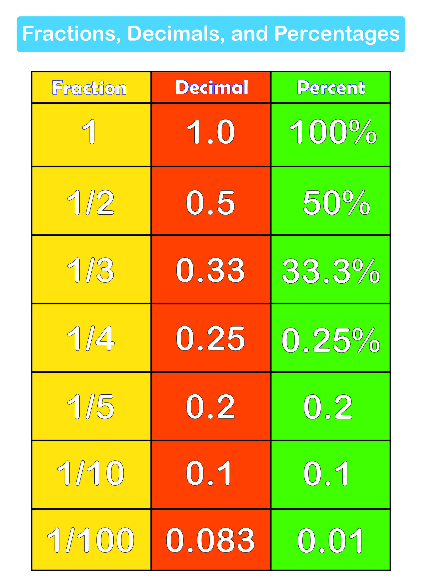 Fraction Decimal Percent Conversion Worksheet