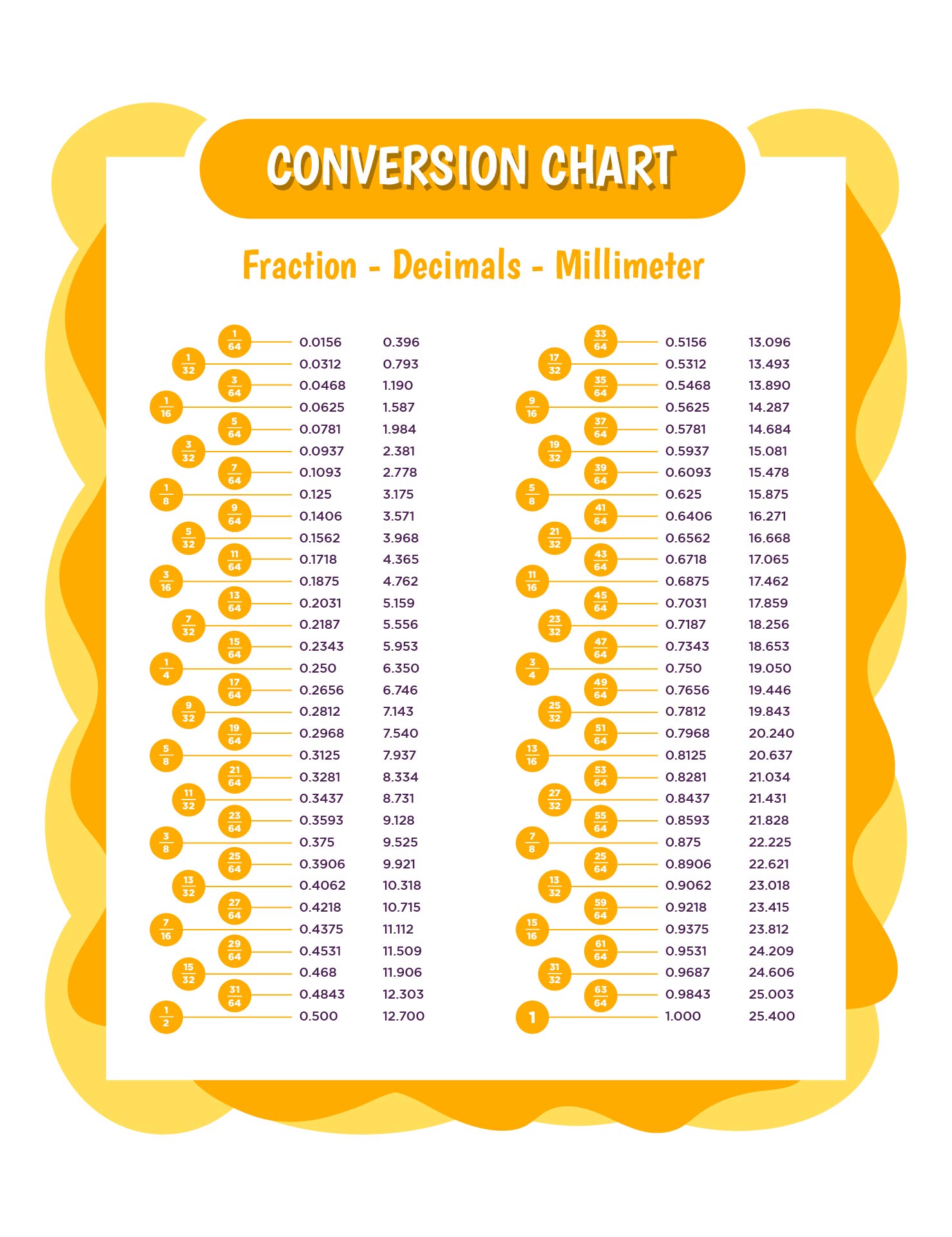 Chart With Conversions From Decimals To Fractions To Percentages