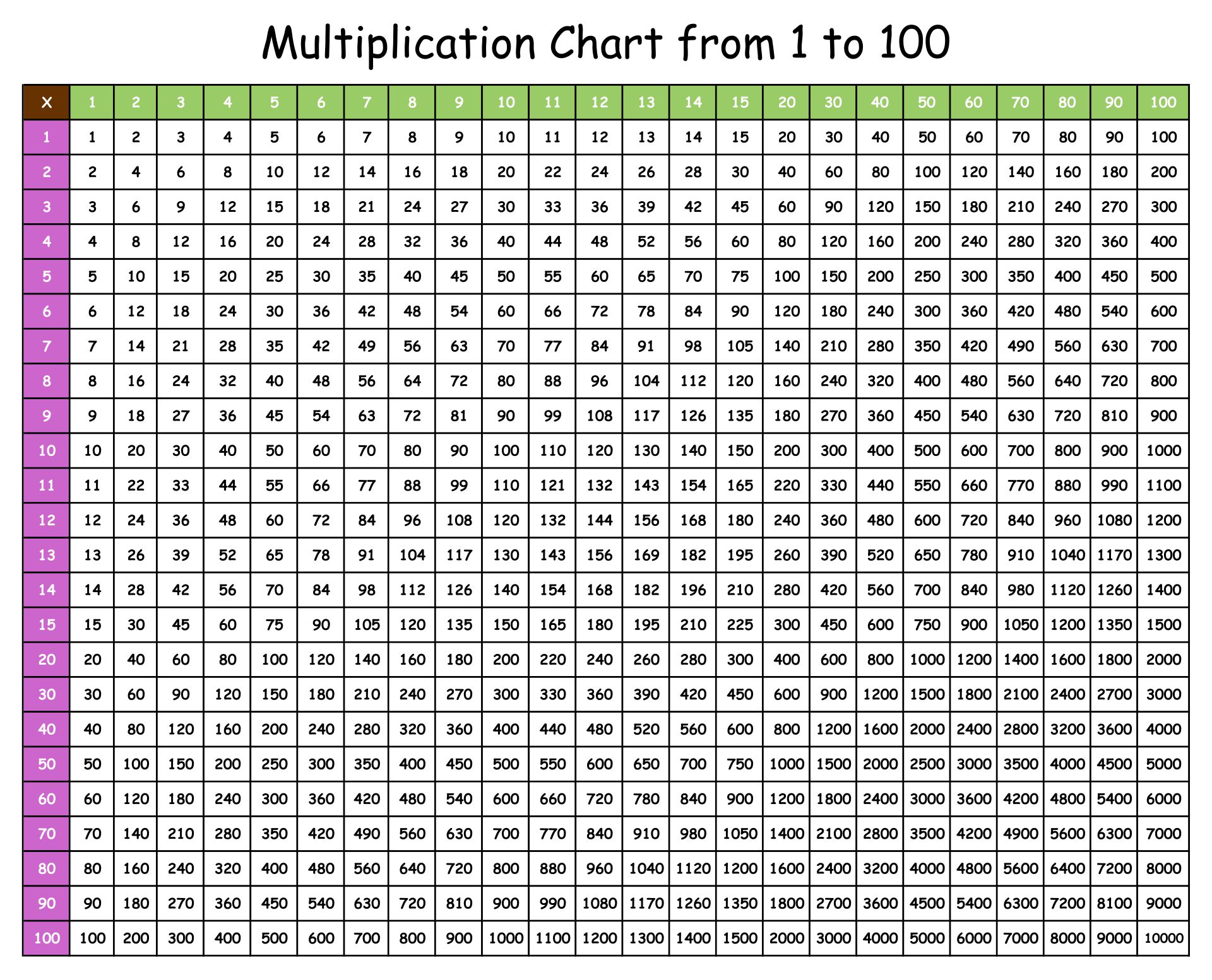 1 Through 100 Multiplication Chart