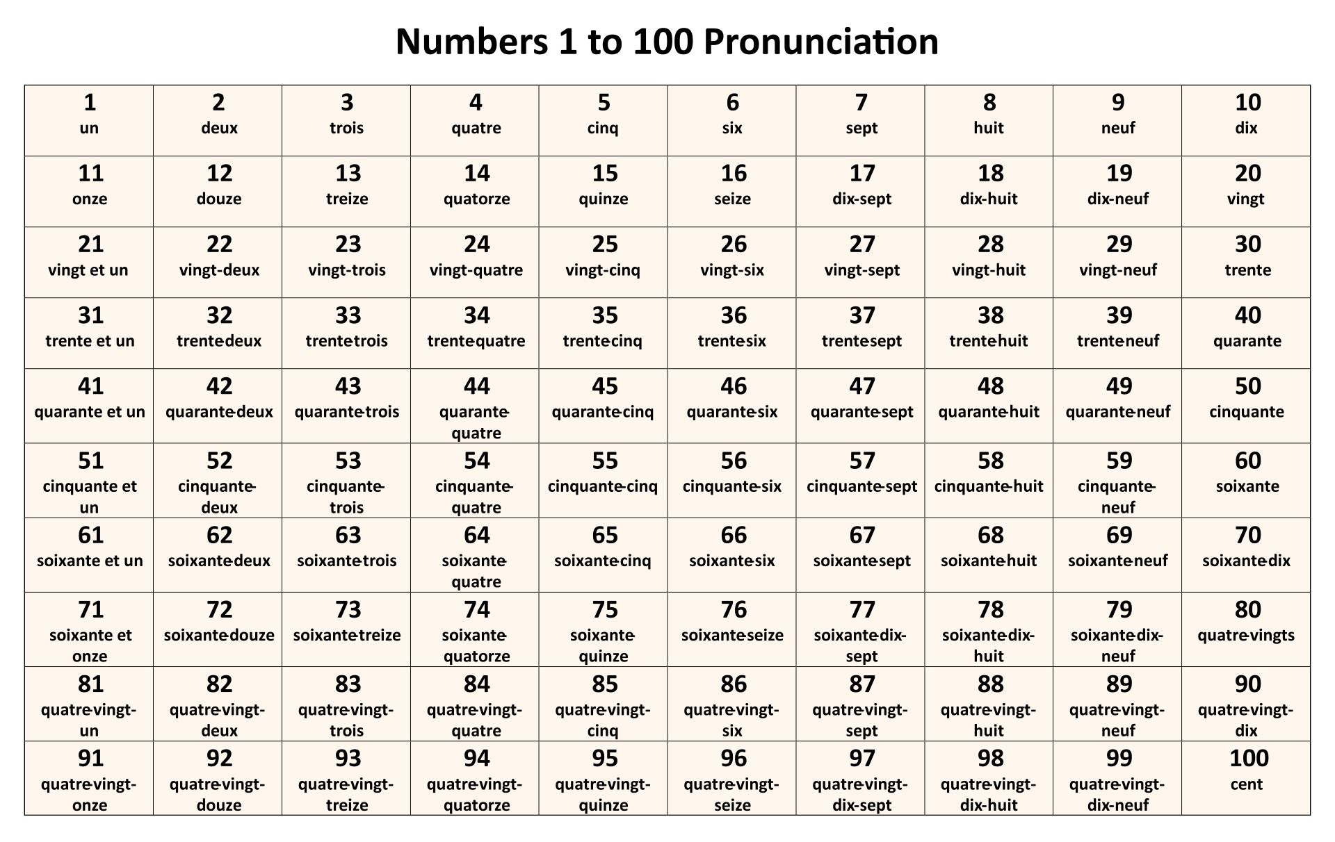 French Numbers 1 To 100 Pronunciation