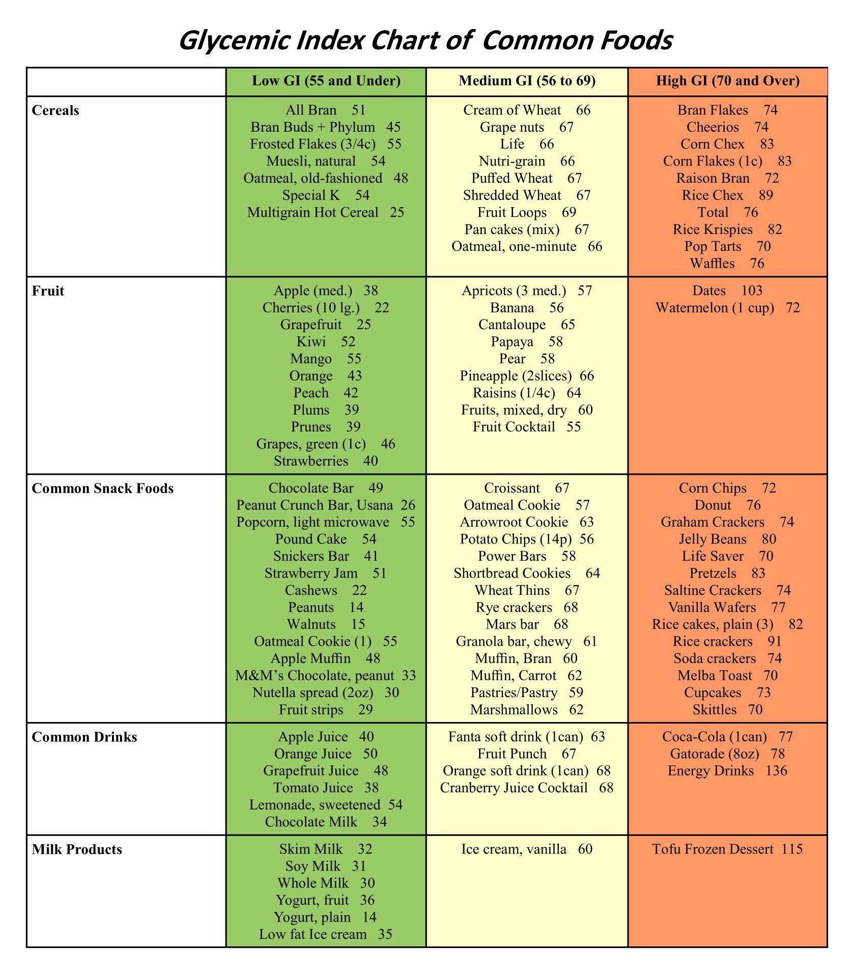 Low Glycemic Chart For Foods