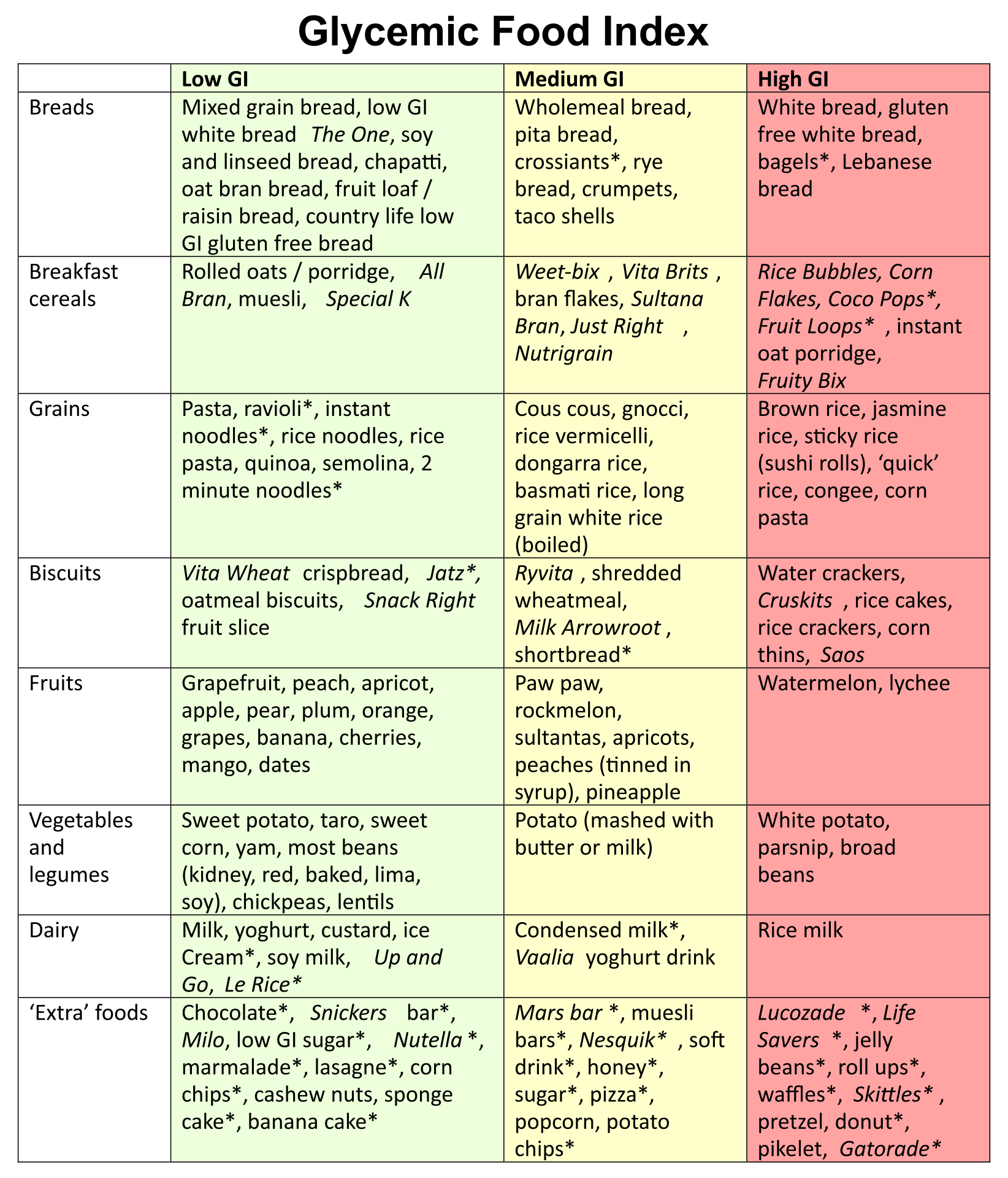 Low Glycemic Food Index Chart