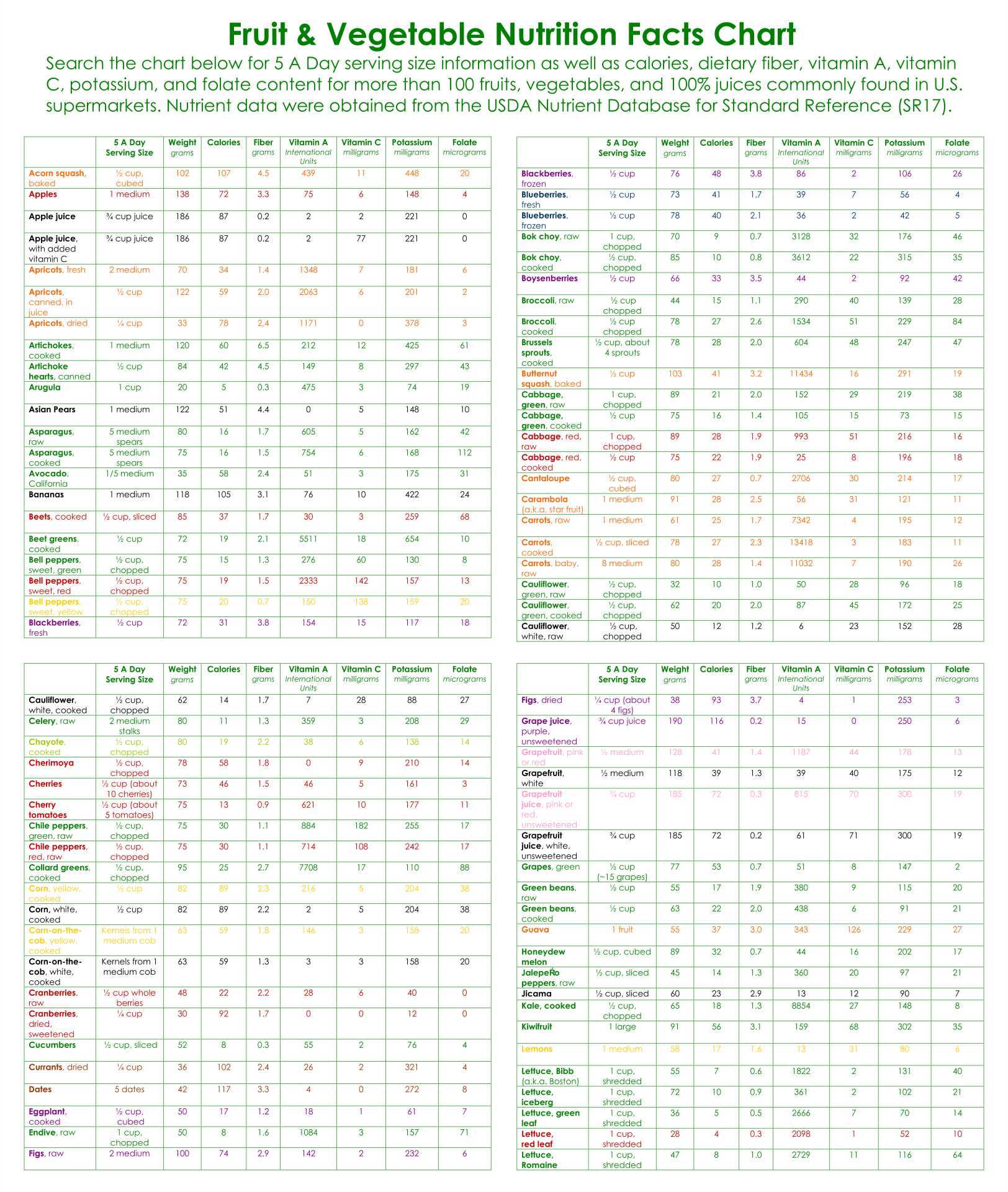 Nutritional Chart For Common Foods