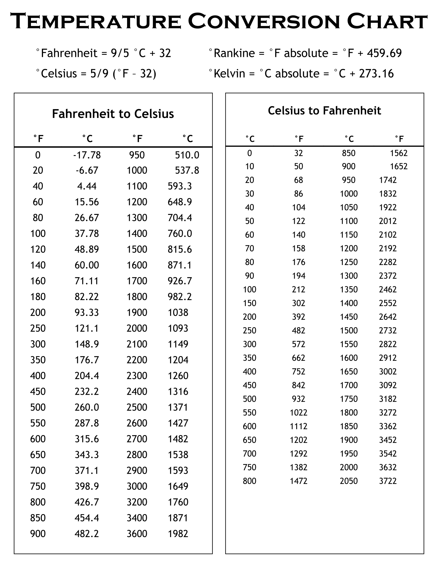 10 Best Temperature Conversion Chart Printable Printableecom